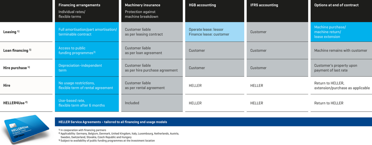 Financing and usage models Financing and usage models