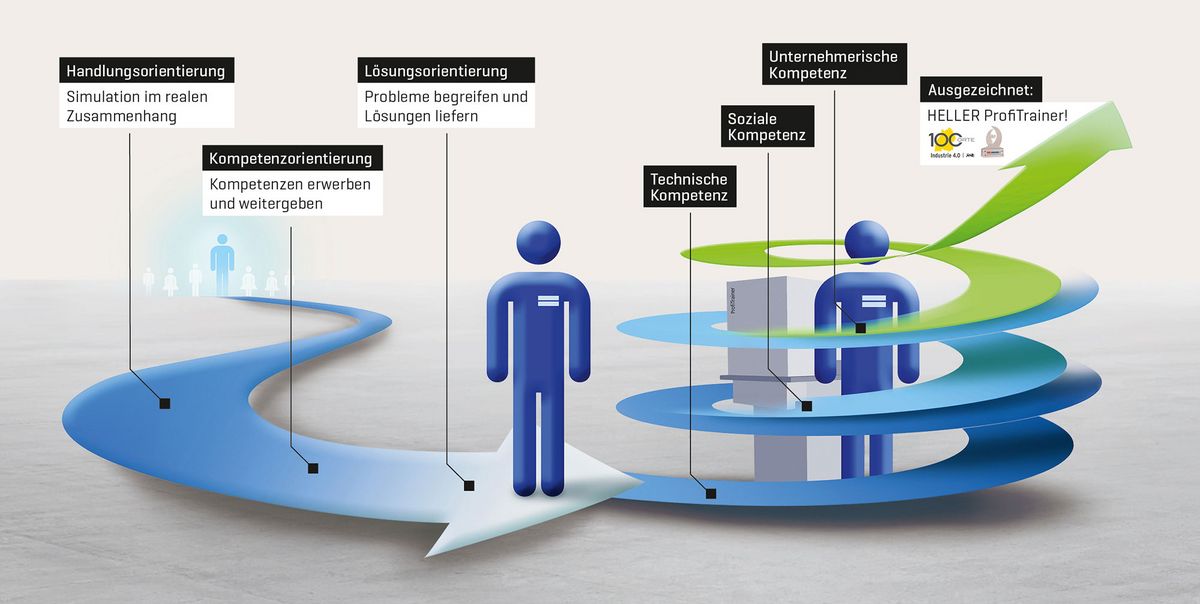 HELLER Lehr- und Lernfabrik HELLER Lehr- und Lernfabrik